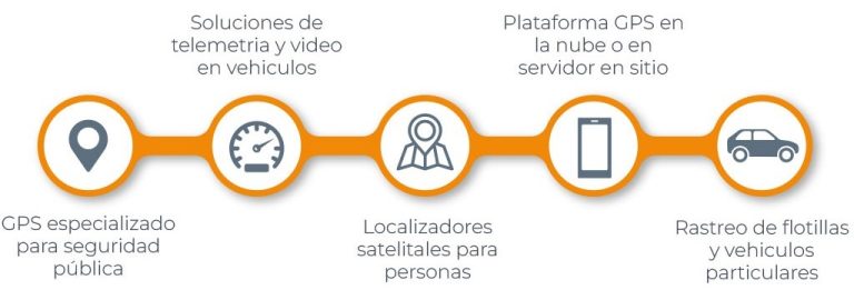 Características del Sistemas de Rastreo Satelital​